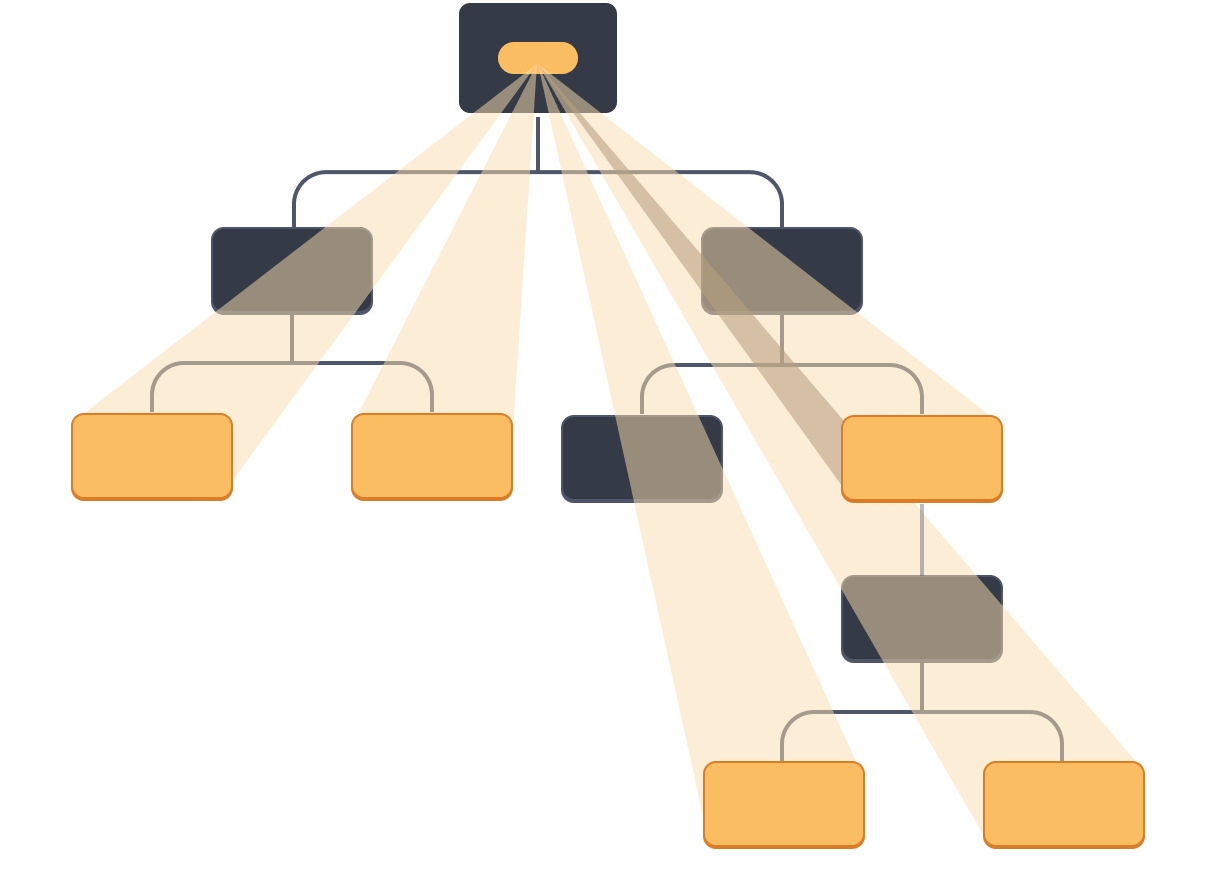 Un diagrama con un árbol de diez nodos, cada nodo con dos hijos o menos. El nodo raíz padre contiene una burbuja que representa un valor resaltado en naranja. El valor proyecta directamente a cuatro hojas y un componente intermedio en el árbol, los cuales todos están resaltados en naranja. Ninguno de los componentes intermedios restantes están resaltados.